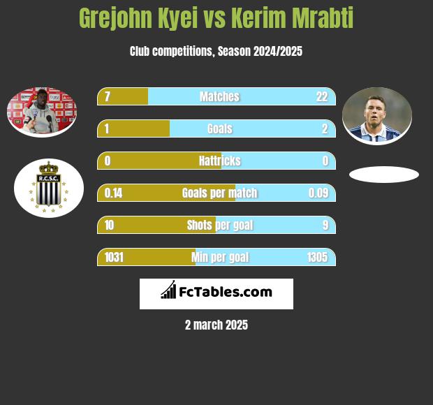 Grejohn Kyei vs Kerim Mrabti h2h player stats