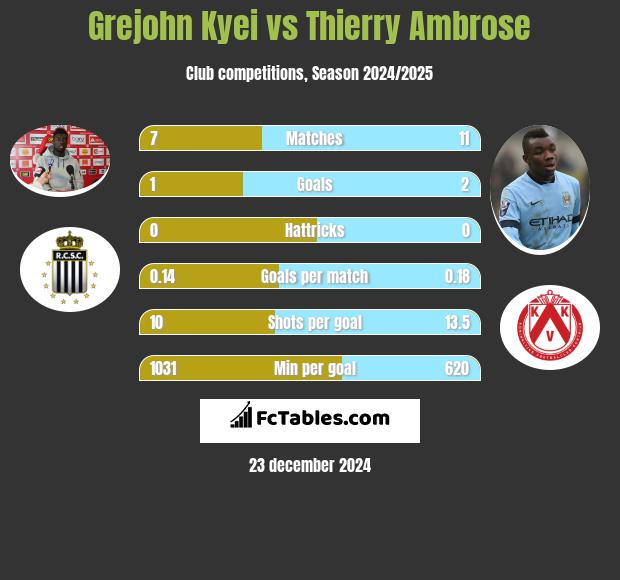 Grejohn Kyei vs Thierry Ambrose h2h player stats