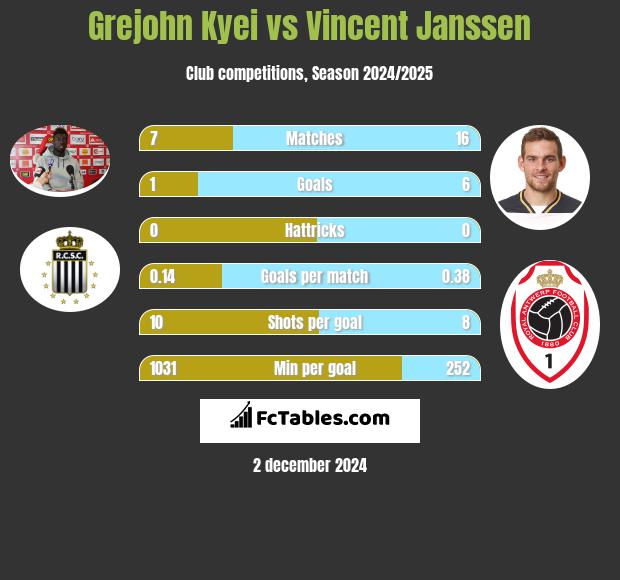 Grejohn Kyei vs Vincent Janssen h2h player stats