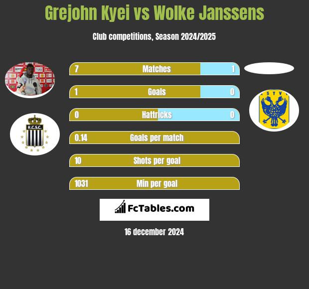 Grejohn Kyei vs Wolke Janssens h2h player stats