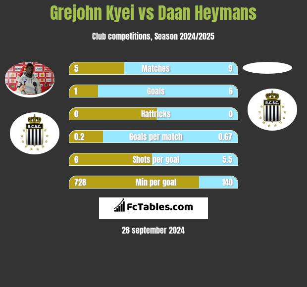 Grejohn Kyei vs Daan Heymans h2h player stats