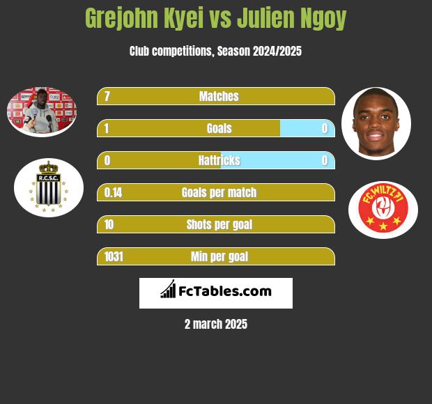 Grejohn Kyei vs Julien Ngoy h2h player stats