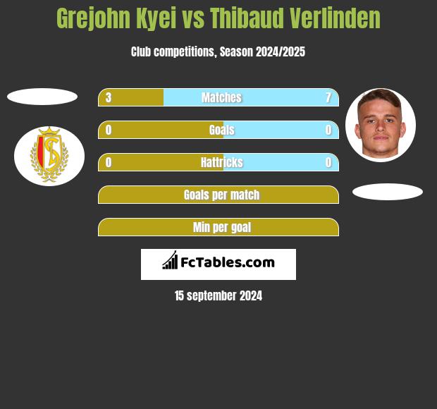 Grejohn Kyei vs Thibaud Verlinden h2h player stats