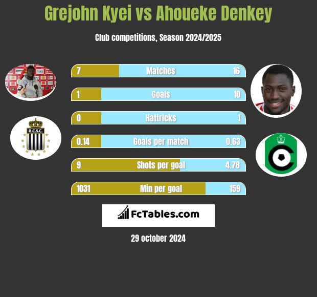 Grejohn Kyei vs Ahoueke Denkey h2h player stats