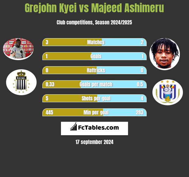 Grejohn Kyei vs Majeed Ashimeru h2h player stats