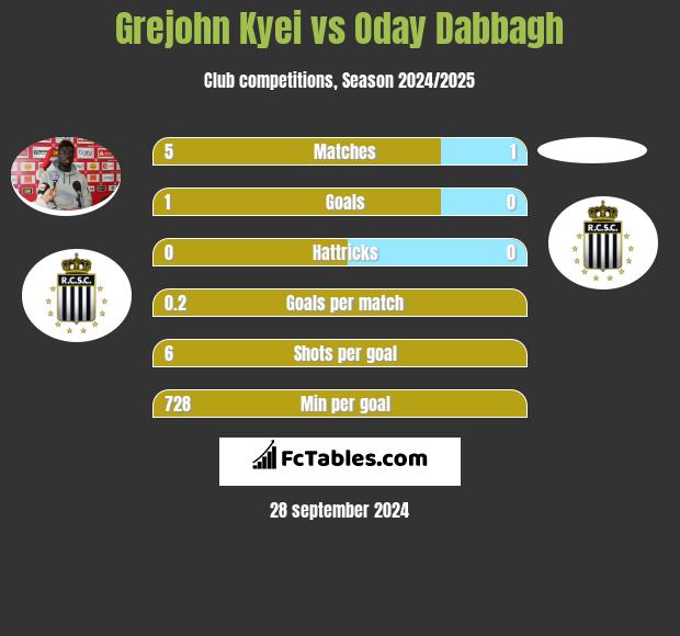 Grejohn Kyei vs Oday Dabbagh h2h player stats