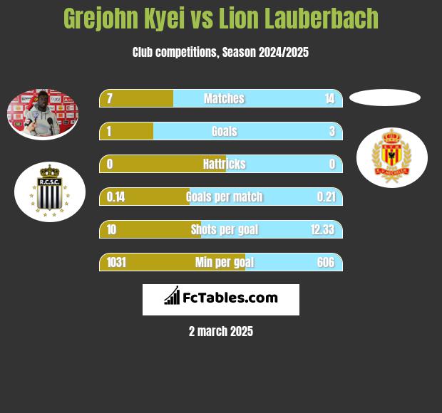 Grejohn Kyei vs Lion Lauberbach h2h player stats