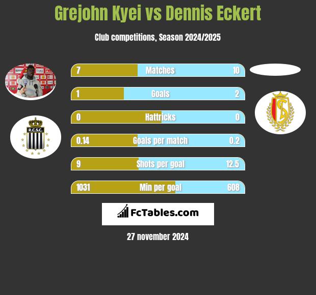 Grejohn Kyei vs Dennis Eckert h2h player stats