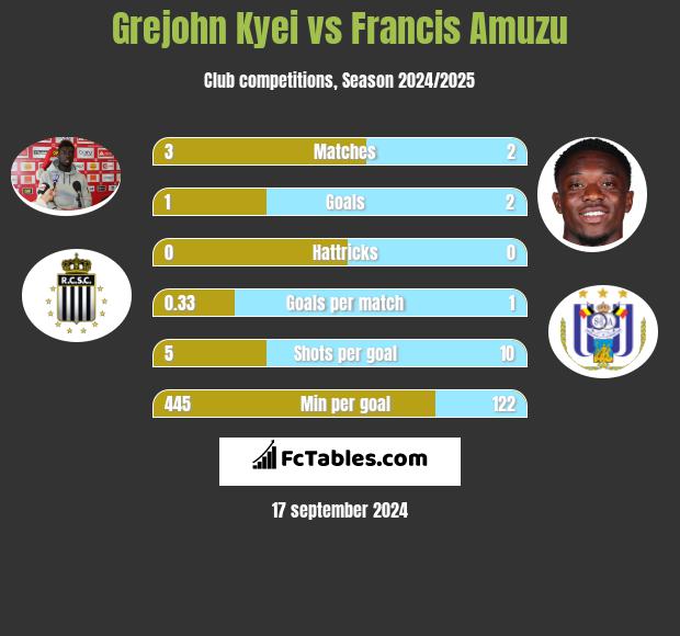 Grejohn Kyei vs Francis Amuzu h2h player stats