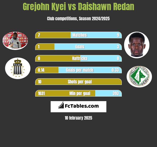 Grejohn Kyei vs Daishawn Redan h2h player stats