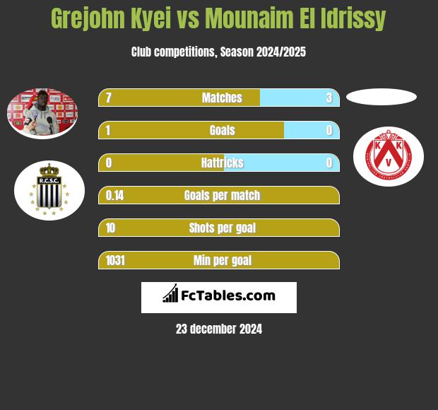 Grejohn Kyei vs Mounaim El Idrissy h2h player stats