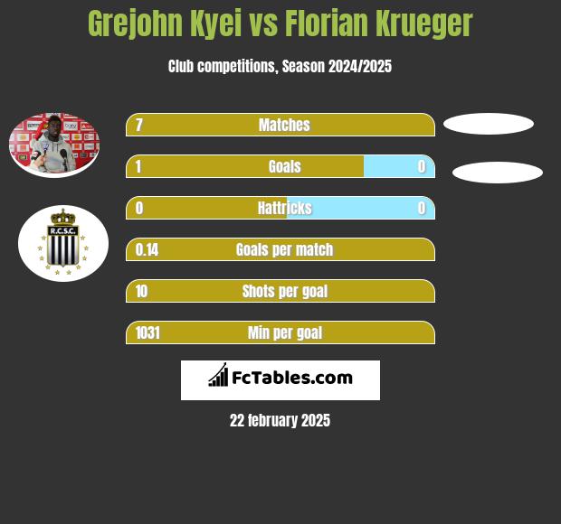 Grejohn Kyei vs Florian Krueger h2h player stats