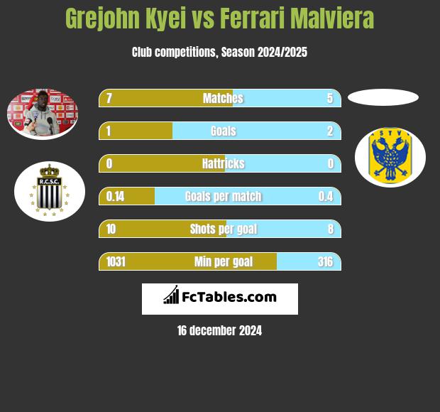 Grejohn Kyei vs Ferrari Malviera h2h player stats