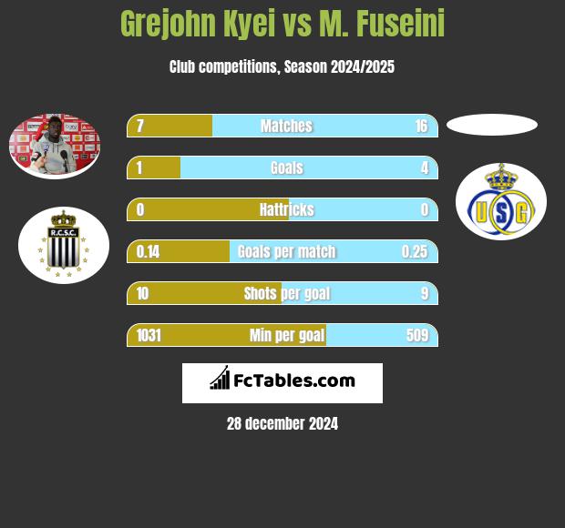 Grejohn Kyei vs M. Fuseini h2h player stats