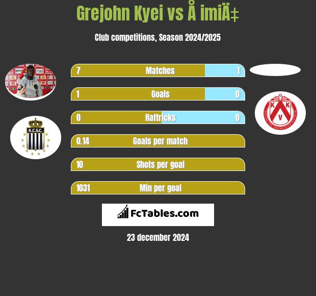 Grejohn Kyei vs Å imiÄ‡ h2h player stats