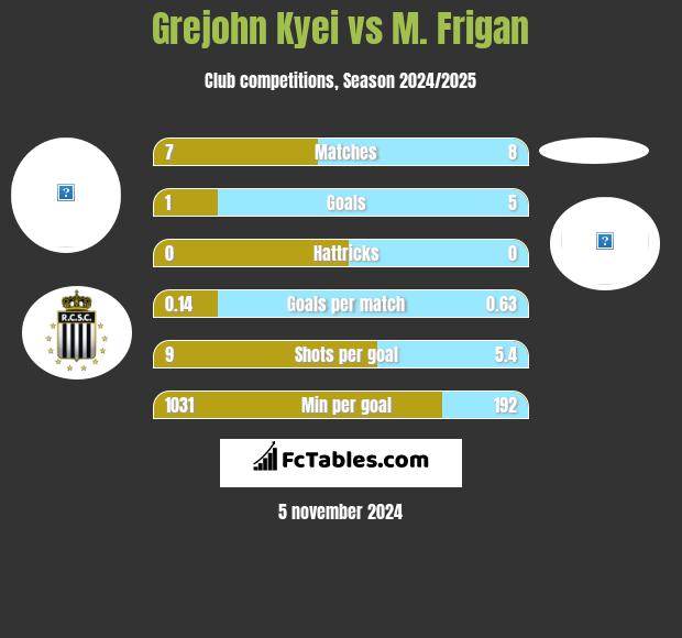 Grejohn Kyei vs M. Frigan h2h player stats