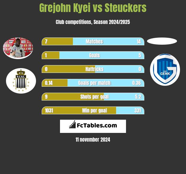 Grejohn Kyei vs Steuckers h2h player stats