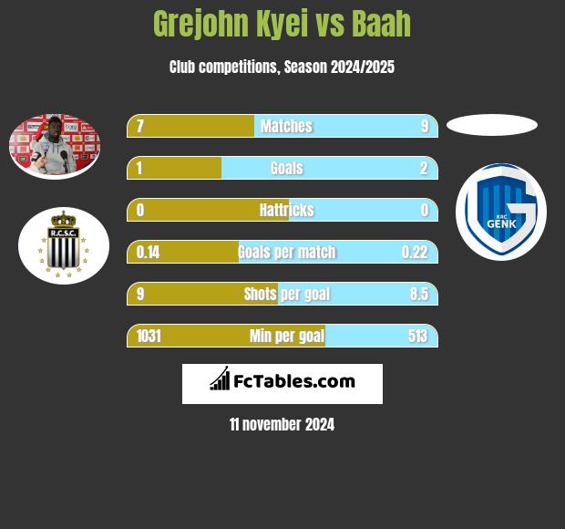 Grejohn Kyei vs Baah h2h player stats