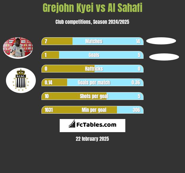 Grejohn Kyei vs Al Sahafi h2h player stats