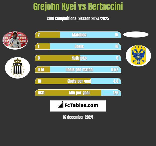 Grejohn Kyei vs Bertaccini h2h player stats