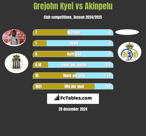 Grejohn Kyei vs Akinpelu h2h player stats