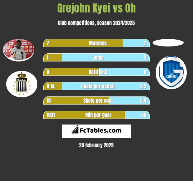 Grejohn Kyei vs Oh h2h player stats