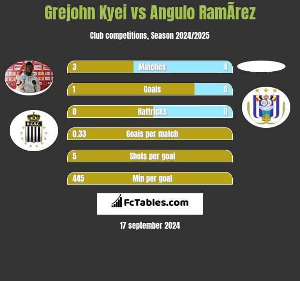 Grejohn Kyei vs Angulo RamÃ­rez h2h player stats