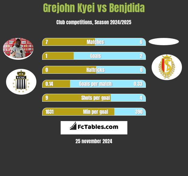 Grejohn Kyei vs Benjdida h2h player stats