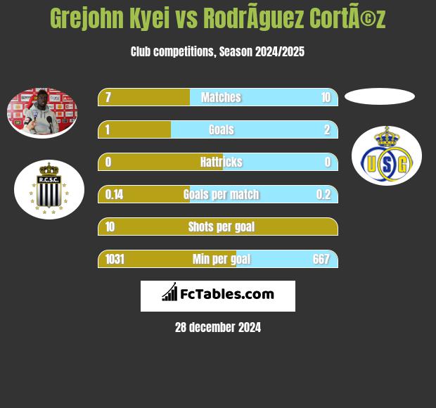 Grejohn Kyei vs RodrÃ­guez CortÃ©z h2h player stats