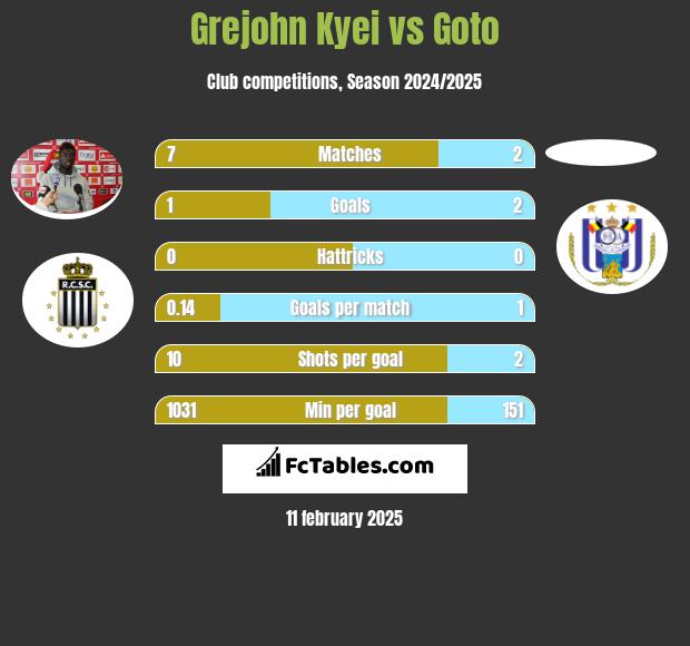 Grejohn Kyei vs Goto h2h player stats