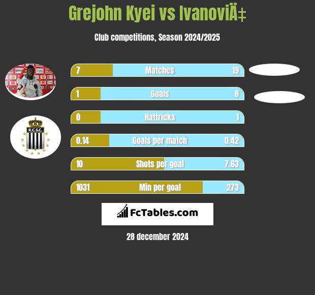 Grejohn Kyei vs IvanoviÄ‡ h2h player stats