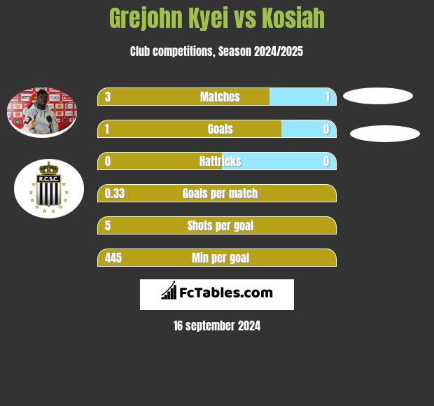 Grejohn Kyei vs Kosiah h2h player stats