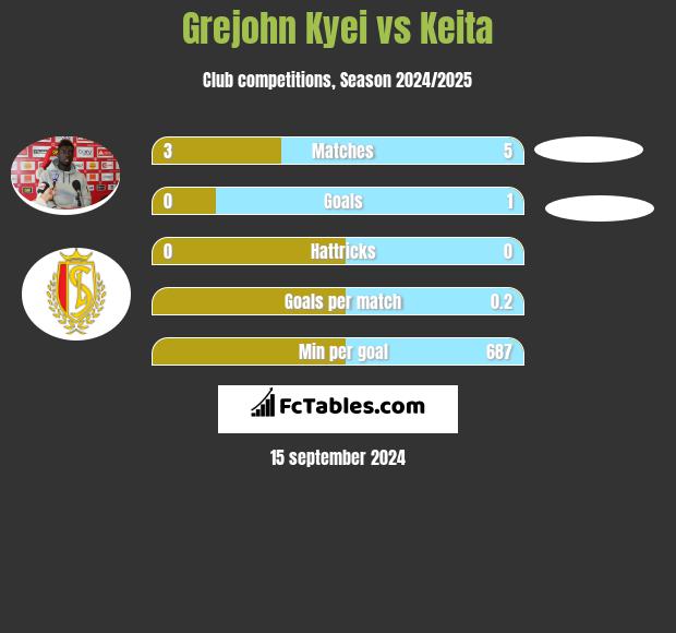 Grejohn Kyei vs Keita h2h player stats