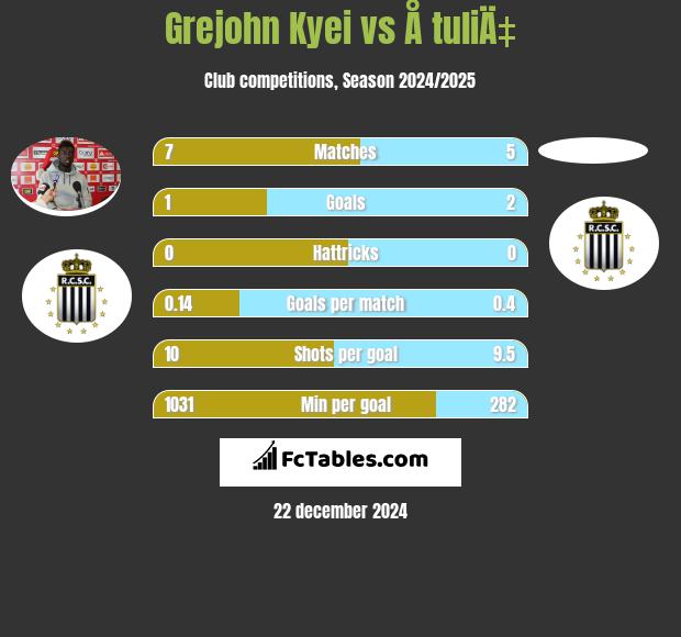 Grejohn Kyei vs Å tuliÄ‡ h2h player stats