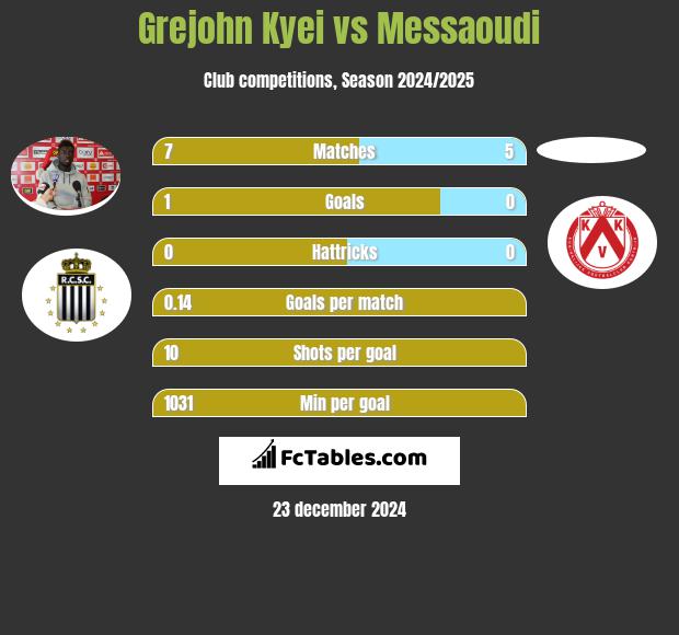 Grejohn Kyei vs Messaoudi h2h player stats