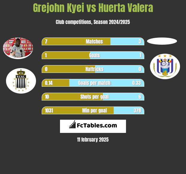 Grejohn Kyei vs Huerta Valera h2h player stats