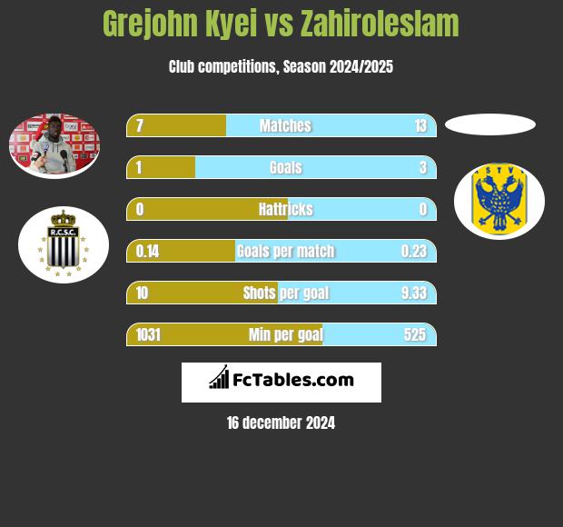 Grejohn Kyei vs Zahiroleslam h2h player stats