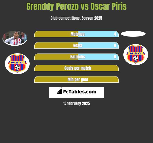 Grenddy Perozo vs Oscar Piris h2h player stats