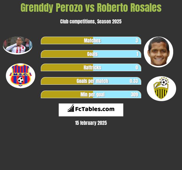 Grenddy Perozo vs Roberto Rosales h2h player stats