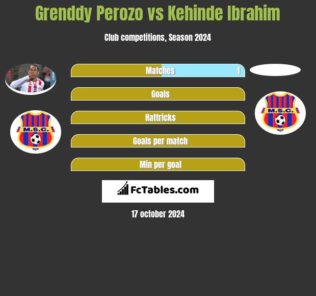 Grenddy Perozo vs Kehinde Ibrahim h2h player stats