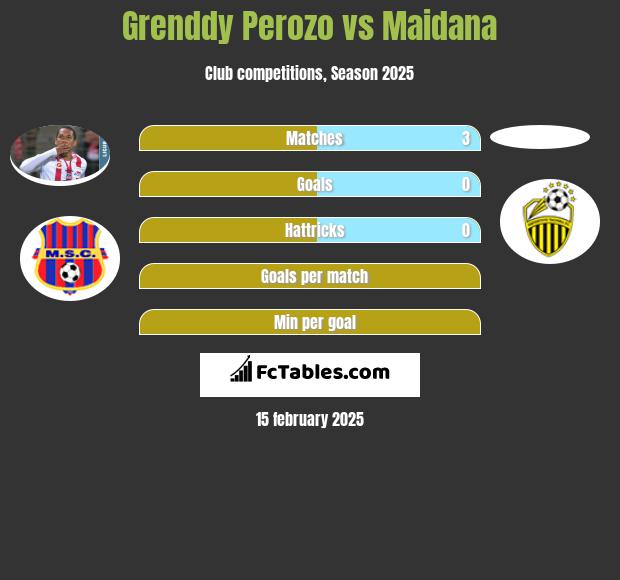 Grenddy Perozo vs Maidana h2h player stats