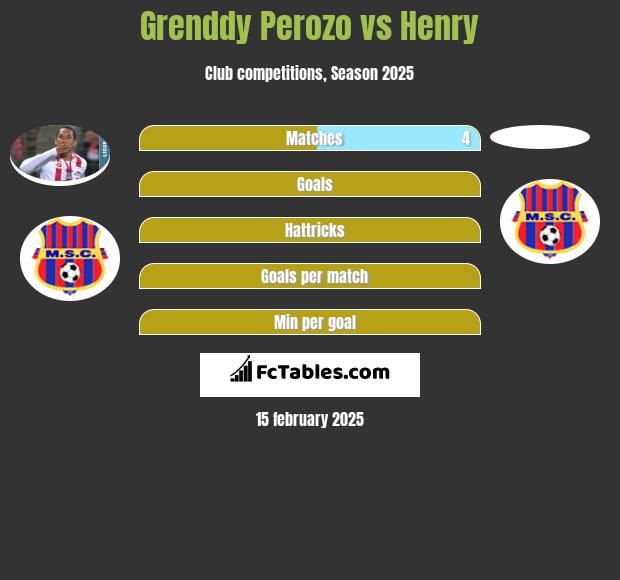 Grenddy Perozo vs Henry h2h player stats