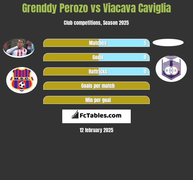 Grenddy Perozo vs Viacava Caviglia h2h player stats