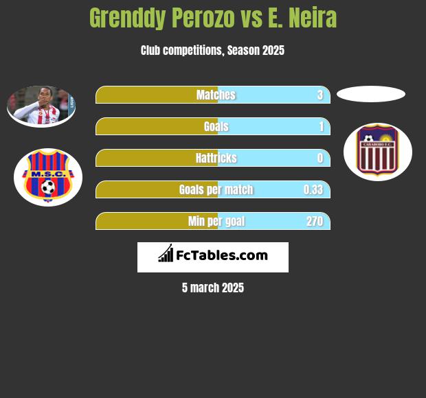 Grenddy Perozo vs E. Neira h2h player stats