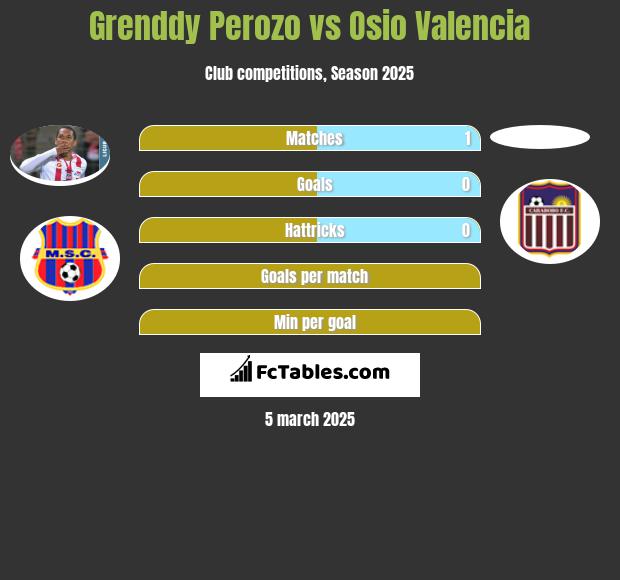 Grenddy Perozo vs Osio Valencia h2h player stats