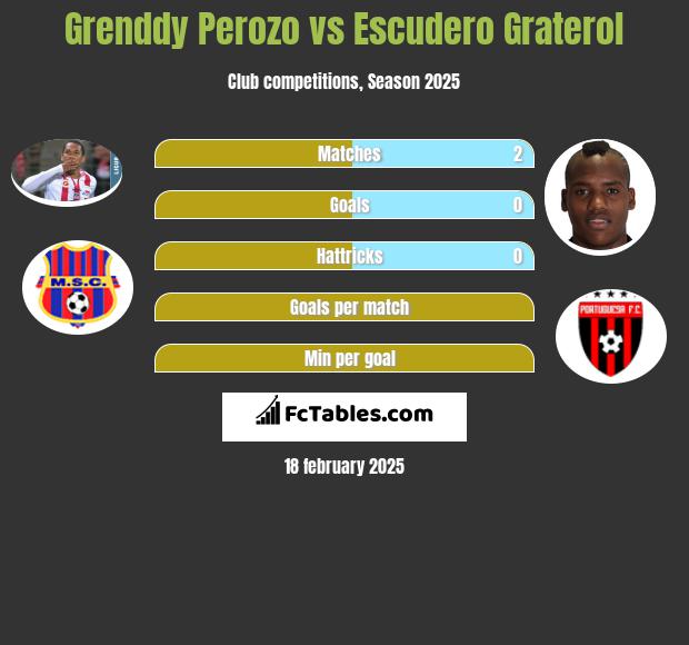 Grenddy Perozo vs Escudero Graterol h2h player stats