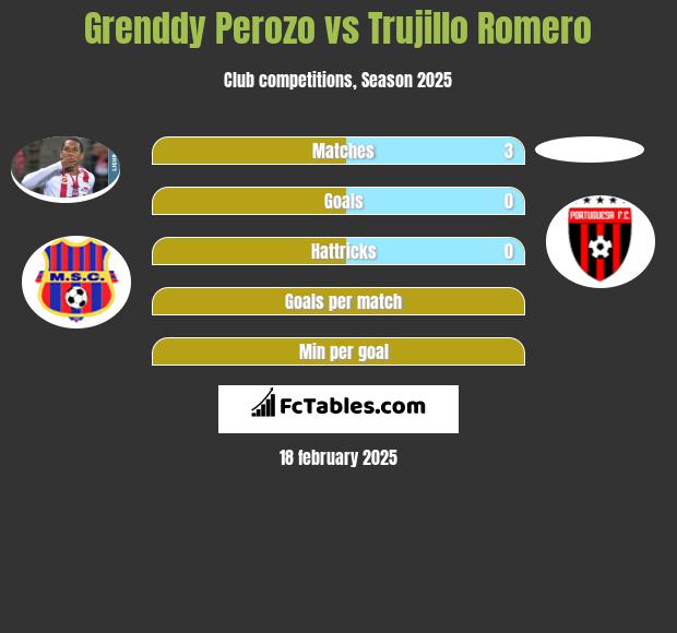 Grenddy Perozo vs Trujillo Romero h2h player stats