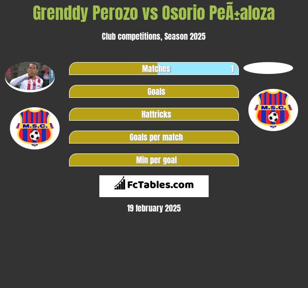 Grenddy Perozo vs Osorio PeÃ±aloza h2h player stats