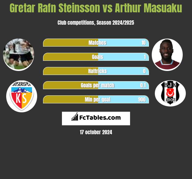 Gretar Rafn Steinsson vs Arthur Masuaku h2h player stats