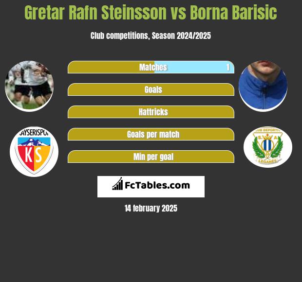 Gretar Rafn Steinsson vs Borna Barisić h2h player stats